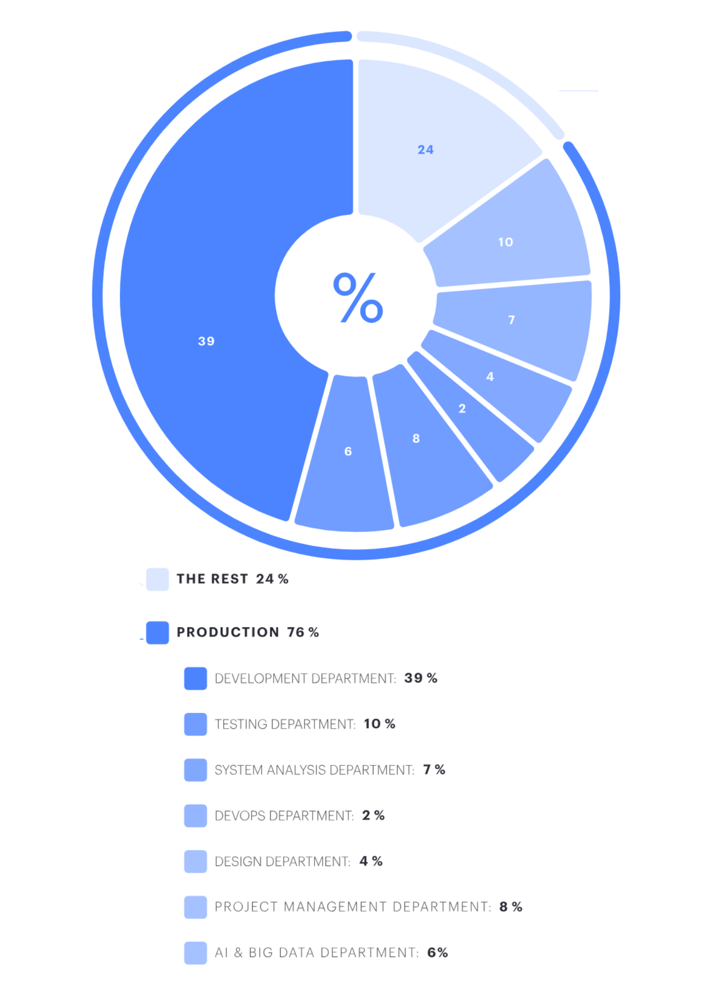 Umbrella IT Resources Donut Chart